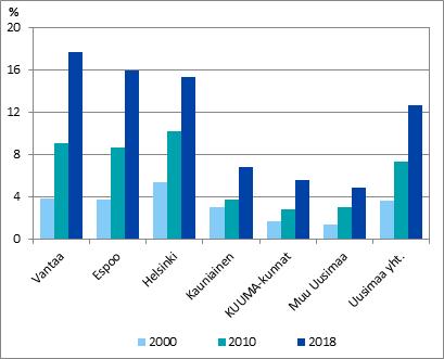 1 Väestörakenne Uudenmaan alueella Uudellamaalla asui vuoden 2018 alussa vajaat 1,7 miljoonaa asukasta.