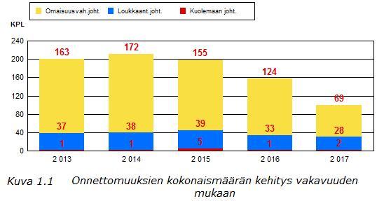 Tieliikenneonnettomuudet v. 2017: KUNTA NURMIJÄRVI 1 ONNETTOMUUSMÄÄRÄT JA NIIDEN KEHITYS Vuonna 2017 tapahtui 99 poliisin raportoimaa tieliikenneonnettomuutta (vuonna 2016 luku oli 158).