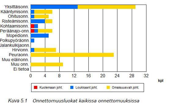 Tieliikenneonnettomuudet v. 2017: KUNTA NURMIJÄRVI 5. ONNETTOMUUSLUOKKA 2017 5.