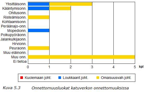 Tieliikenneonnettomuudet v. 2017: KUNTA NURMIJÄRVI 5.