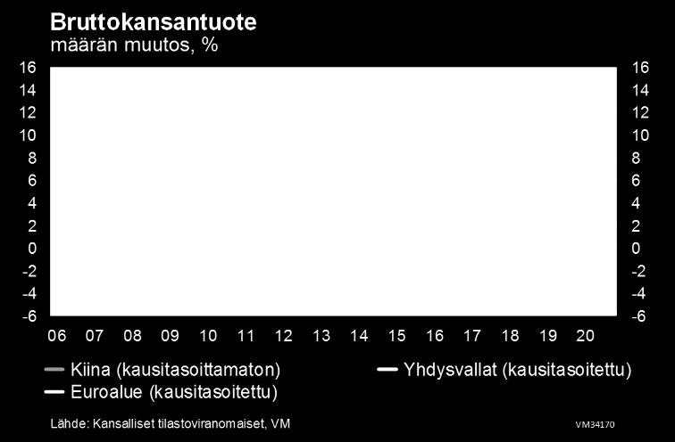 vuosina. Keskipitkällä aikavälillä vuosina 2021 2022 talouskasvun arvioidaan palaavan potentiaalisen tuotannon kasvuvauhtiin eli noin prosenttiin. Vuonna 2019 talouskasvu hidastuu 1,7 prosenttiin.