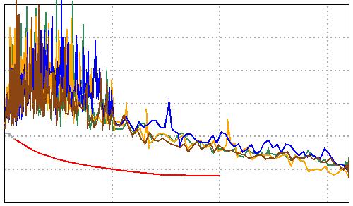Limit (db) [Pair 36] 41.6 Worst Case Margin Worst Case Value Worst Pair 36-45 36-45 36-45 36-45 NEXT (db) 2.9 3.3 3. 3.3 Freq. () 483. 494. 498. 494. Limit (db) 29.6 29.4 29.3 29.