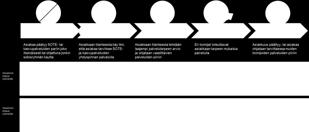 Jatkokehityksessä huomiota tulee keskittää erityisesti muun muassa: kuinka yhdyspinnan palveluiden pariin päätyviä asiakkaita voidaan tunnistaa ennakoivasti ja ohjata sellaisten palveluiden pariin,