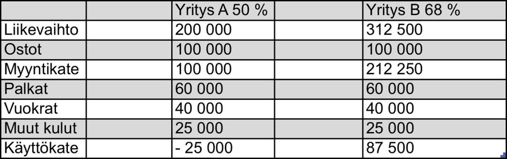 13 Harmaan talouden selvitysyksikkö selvitti vuonna 2013 anniskeluelinkeinossa toimivia alkoholin tai oluen yrityksiä, joilla oli myyntikateprosentti runsaalla 32 prosentilla matala.