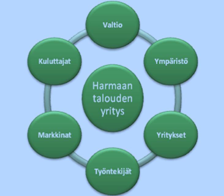 6 2 HARMAA TALOUS Harmaan talouden määritelmä Harmaalla taloudella tarkoitetaan organisaation sellaista toimintaa, josta aiheutuvia lakisääteisiä velvoitteita laiminlyödään verojen, lakisääteisten