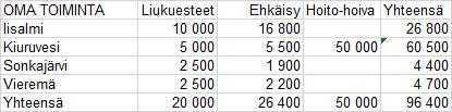 Ylä-Savon SOTE kuntayhtymä Pöytäkirja 4/2018 10 (30) Yhtymähallitus 117 13.06.2018 Yhtymähallitus 174 30.10.2018 Yhtymähallitus 204 04.12.