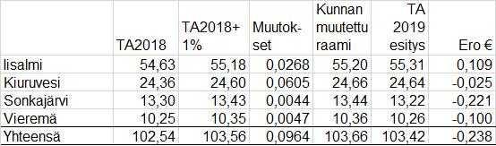 Ylä-Savon SOTE kuntayhtymä Pöytäkirja 4/2018 9 (30) Yhtymähallitus 117 13.06.2018 Yhtymähallitus 174 30.10.2018 Yhtymähallitus 204 04.12.2018 Yhtymävaltuusto 27 11.12.2018 Valmistelija: va.