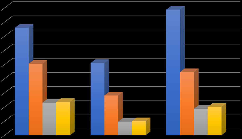 lastenhoitoapua toivottiin selkeästi enemmän kuin pienemmissä perheissä (74% / 59% niistä perheistä, jotka kokivat tarvitsevansa jotain apua tai tukea).