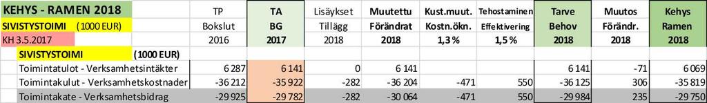 PÖYTÄKIRJA 5/2017 15 39 17.08.2017 Ensimmäinen talousarviokäsittely TA2018 77/02.02.00/2017 SOVV 17.08.2017 39 Lisätiedot: talouspäällikkö Petri Mellanen, puh. 050 378 6711 etunimi.