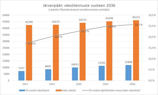 JOHDANTO Järvenpäässä asukasmäärä kokonaisuudessaan ja ikääntyneiden osuus väestöstä kasvaa kuluvalla valtuustokaudella ja seuraavan kahden vuosikymmenen aikana voimakkaasti.
