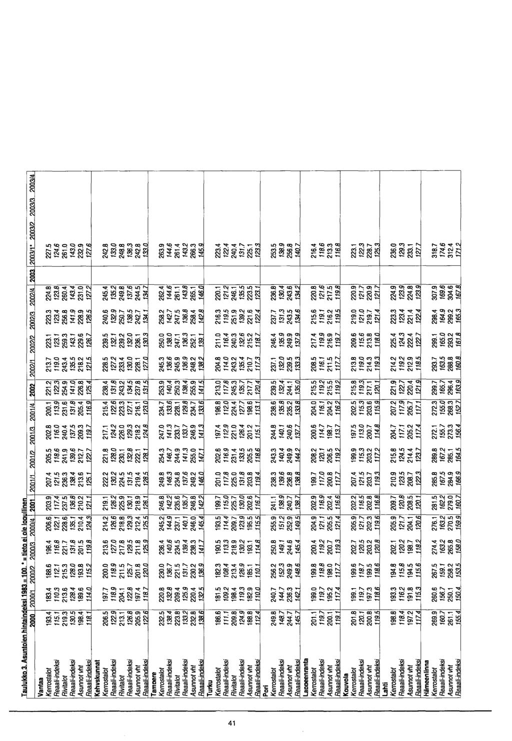 mlukko 3. Asuntojen hintaindeksi 1983 = 100. * = tieto ei ole loaullim * g co O O 03 cc co o 00 CO 00 O G CO CO O Tj* TJ- IS. y cr G O i G S TJ" G CO G G rs.