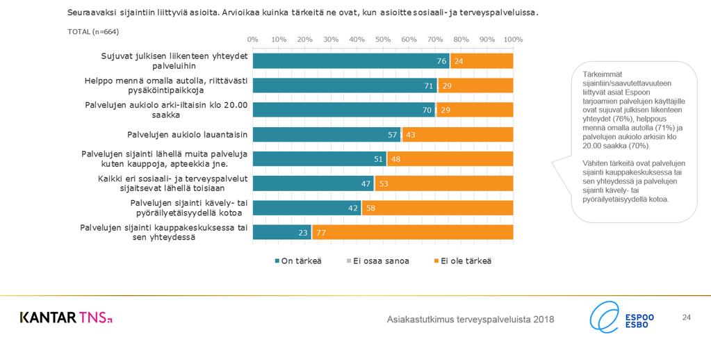 Sijaintiin/saavutettavuuteen liittyvien asioiden tärkeys Espoon terveys- ja sosiaalipalveluissa asioitaessa (asiakas) Kyselytutkimus, helmikuu 2018.