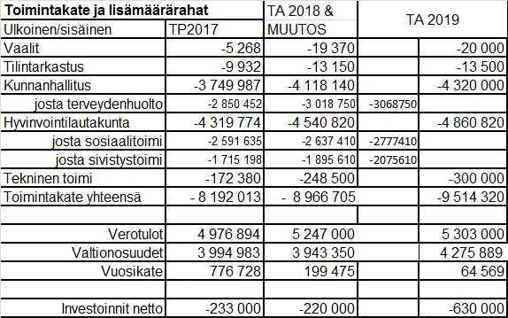 PELKOSENNIEMEN KUNTA PÖYTÄKIRJA 17/2018 375 Kunnanhallitus 206 26.09.2018 Kjoht: Vuoden 2019 talousarvion laadintaa varten on syytä antaa hallintokunnille menoja ohjaava ns.