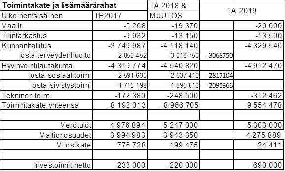 PELKOSENNIEMEN KUNTA PÖYTÄKIRJA 17/2018 376 Kunnanhallitus 206 26.09.