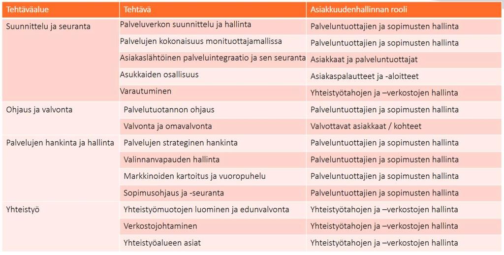 4 ODOTETTAVA HYÖTY JA TULOSODOTUS Ratkaisun hyöty knkretisituu vaiheittain. Ensimmäisessä vaiheessa asiakkuudenhallinnan ratkaisu tarjaa maakunnille välineet järjestämistehtävänsä tteuttamiseksi.