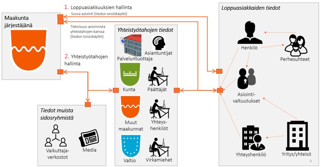Maakuntien asiakkuudenhallinnan piiriin kuuluvat: Lppuasiakkaat eli maakunnan palveluja käyttävät yksityiset henkilöt
