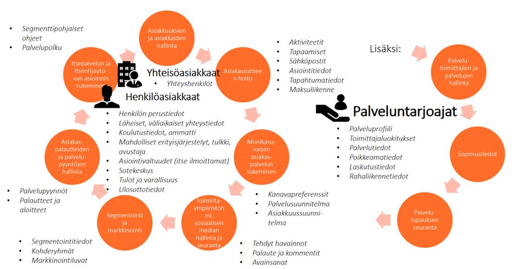 asiakastiedn hallintaa sekä lppuasiakkaiden että yhteistyötahjen kannalta. 6.