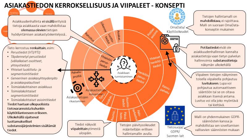 Esiselvityksen viitekehyksessä asiakastietjen hallintaa ei le tarkituksellisesti jaettu H-CRM (henkilötietjen hallinta) ja Y-CRM (yhteisötietjen hallinta) näkökulmiin, vaan asiaa n lähestytty
