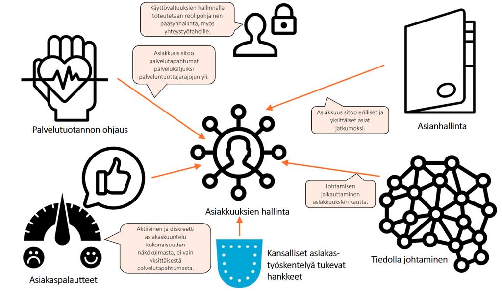 7 RIIPPUVUUDET Asiakkuudenhallinnan kehittämiselle ja muille käynnissä leville rinnakkaisille hankkeille n tunnistettu useita keskinäisiä riippuvuuksia ja mahdllisia integraatitarpeita.