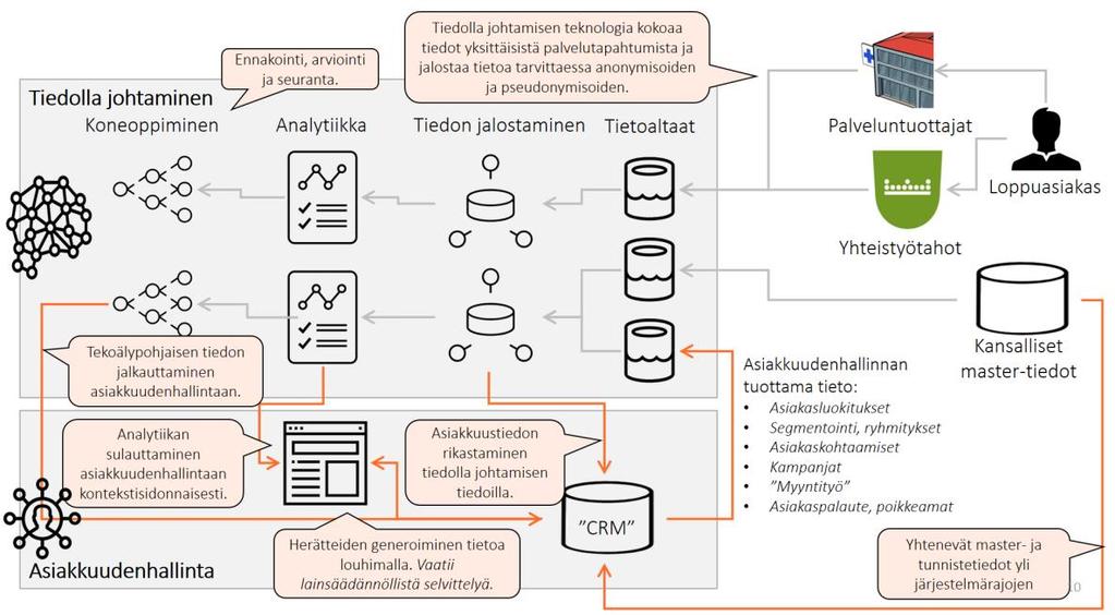 Asiakkuudenhallinnan (peratiivisen asiakkuudenhallinnan) suhde tiedlla jhtamisen ratkaisuihin n kaksisuuntainen.