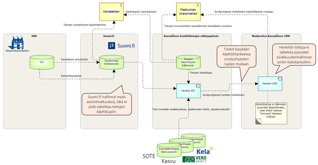 käyttöön ja vasta myöhemmissä vaiheissa tteutetaan ratkaisu, jlla tietja hyödynnetään On-Demand-phjaisesti (tiedt haetaan tarvittaessa).