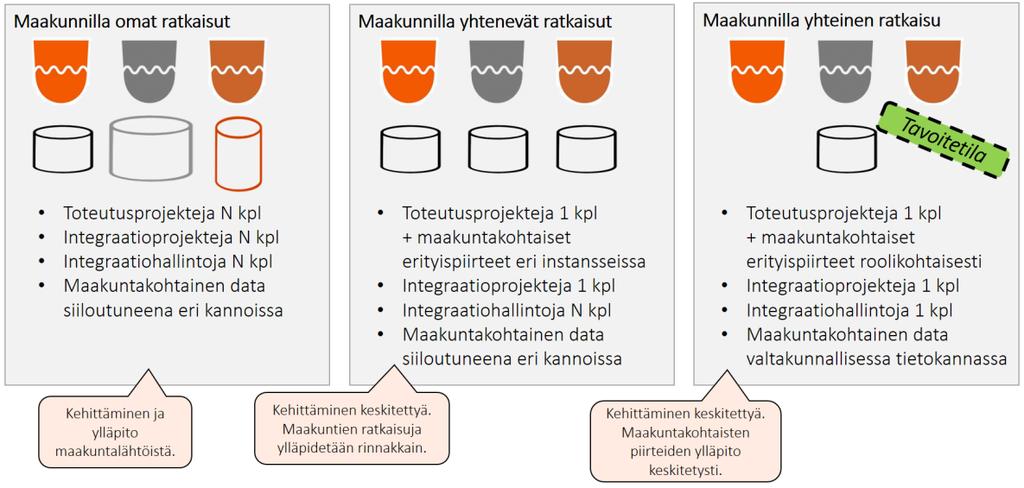 9 TAVOITETILA JA HANKKEEN LAAJUUS Tavitetilassa n tunnistettu eri skenaariita seuraavien näkökulmien salta: Lähtevätkö maakunnat tteuttamaan kukin mia ratkaisujaan, tehdäänkö valtakunnan laajuinen