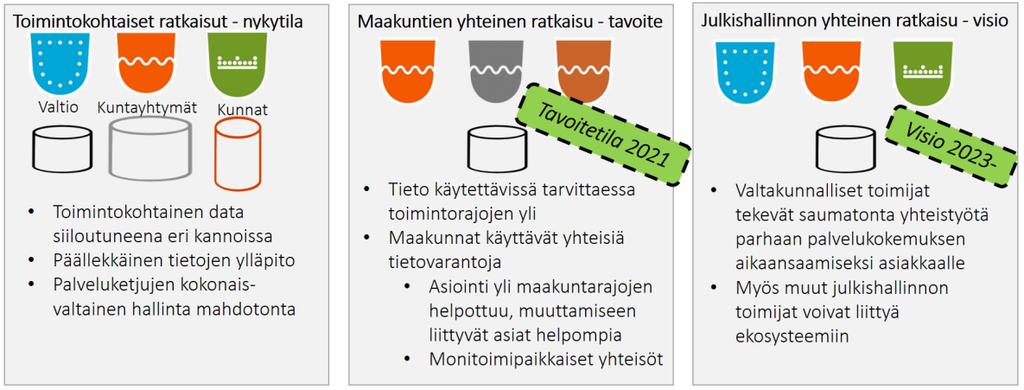 9.2 MAAKUNTIEN YHTEINEN RATKAISU / JULKISHALLINNON YHTEINEN RATKAISU Maakuntien järjestämistiminnassaan edellyttämä asiakkuudenhallinnan timinnallisuus vidaan tteuttaa jk maakuntien lähtökhdista tai