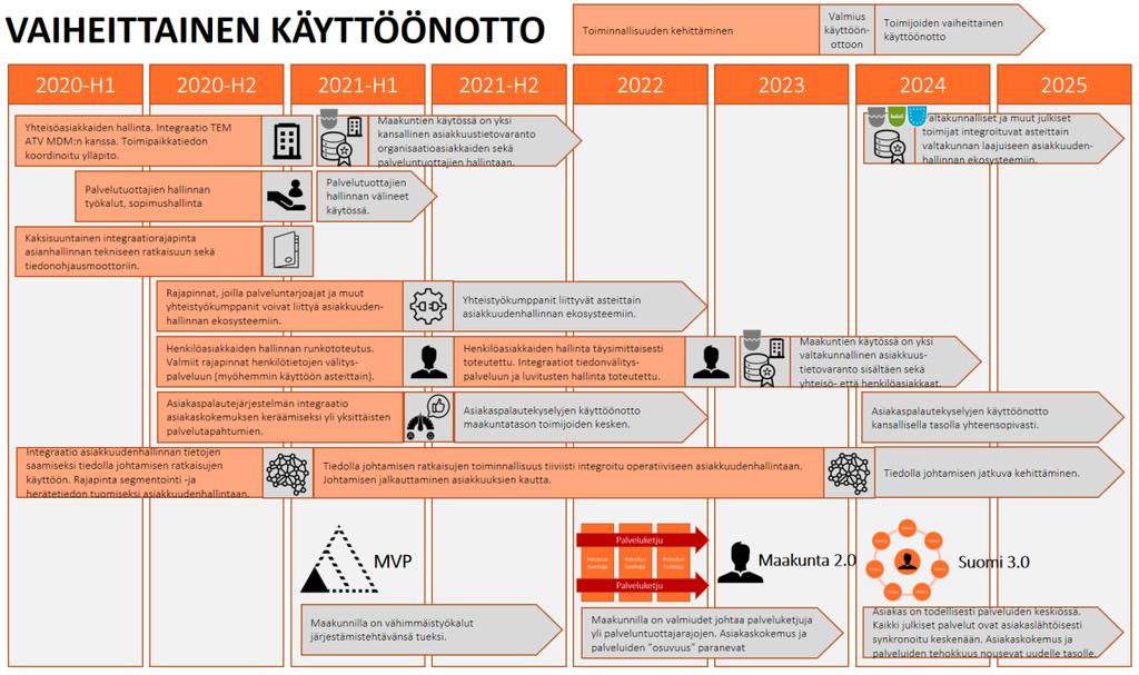 Karkealla taslla tiivistettynä ajatuksena n tteuttaa asiakkuudenhallinnan ratkaisu klmessa vaiheessa seuraavasti: Vaihe 1 maakuntien timinnan käynnistyessä (MVP = Minimum Viable Prduct) Tässä