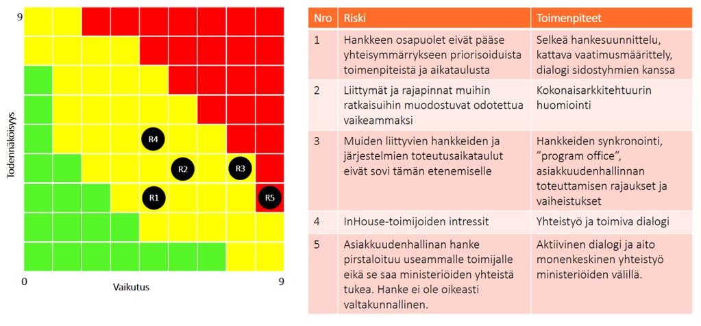 11 RISKIANALYYSI Asiakkuudenhallinnan kehittämisen hankkeiden riskejä n analysitu alla näkyvän riskimatriisin mukaisesti: Riskianalyysi heijastaa riskejä matriisimudssa, jssa vaakasuunnassa esitetään
