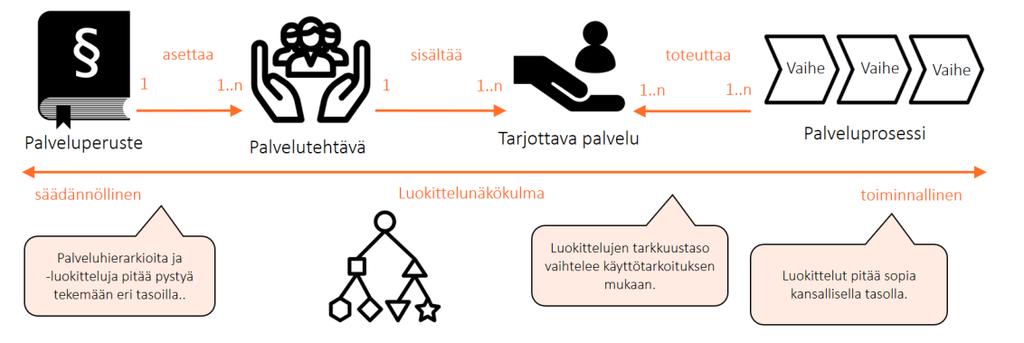 12 JATKOSSA SELVITETTÄVIÄ ASIOITA Tähän kappaleeseen n kttu keskeisiä jatkssa selvitettäviä asiita. Selvitettävät asiat tarkentuvat hankkeen vaatimusmäärittelyvaiheessa.