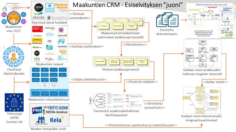 Tarkituksena li tunnistaa riittävällä tarkkuustaslla maakuntien järjestämistehtävän edellyttämä tekeminen ja sen vaatimat kyvykkyydet.