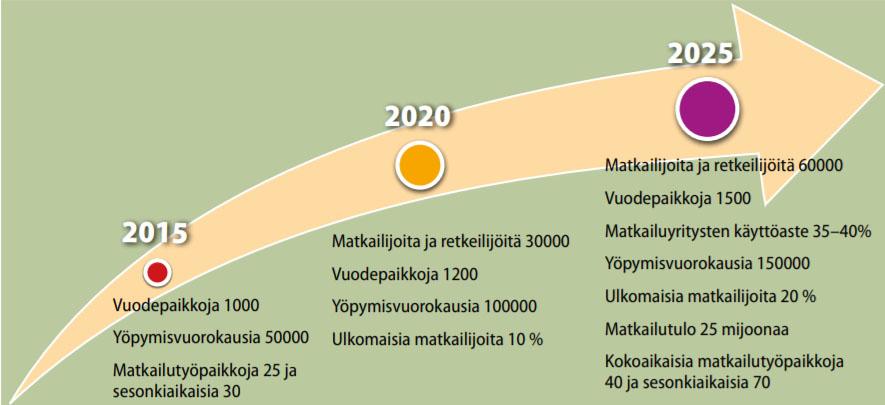 Määrälliset tavoitteet Mistä