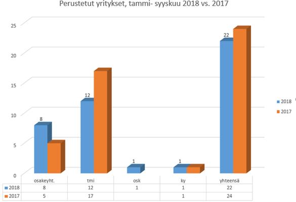 Perustetut yritykset