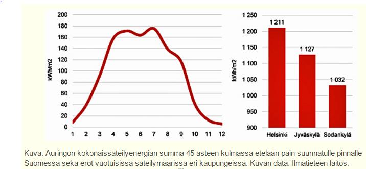 Aurinkoenergia Suomessa jokainen neliömetri vastaanottaa vuoden aikana vaakatasossa