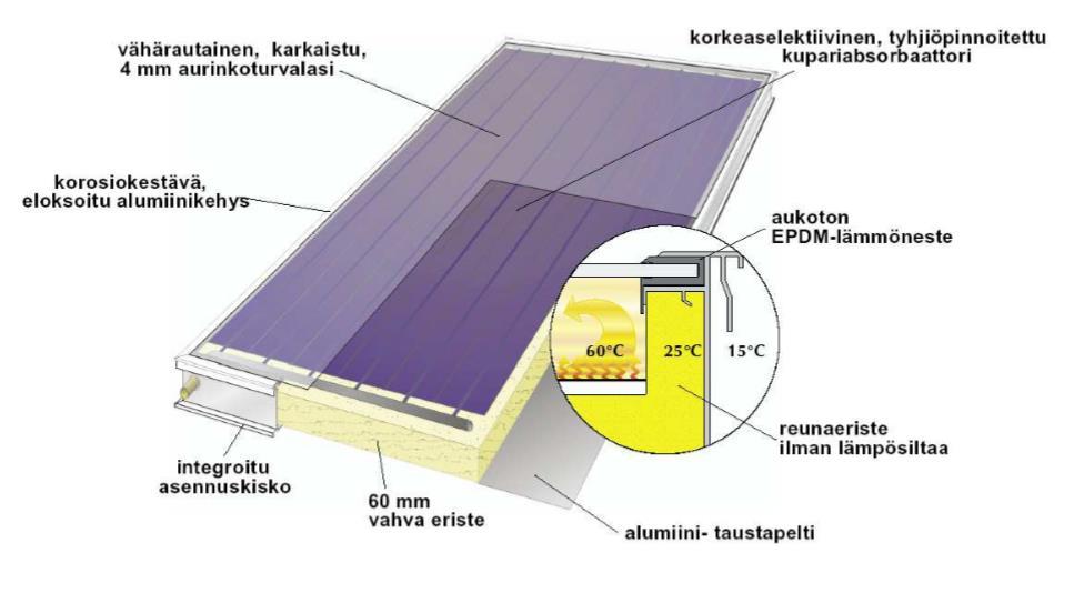 Aurinkolämpö tasokeräin 30.