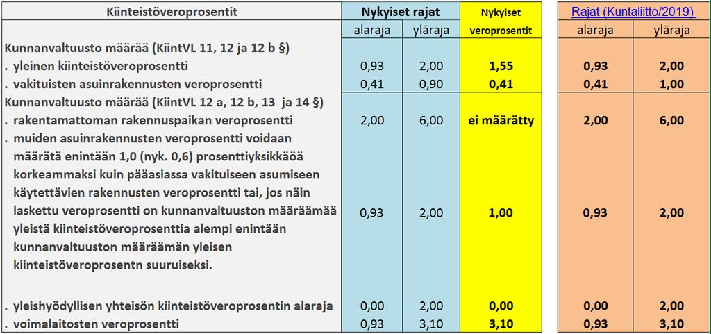 270 Kiinteistöveroprosenttien määrääminen vuodelle 2019 IMR/1596/02.03.01.00/2018 Valmistelija: Heino Kaisa Talous- ja rahoitushallintopalvelut 31.10.