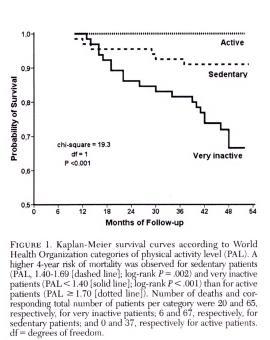 Waschki et al: Physical Activity is the Strongest Predictor of