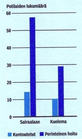 Erityisryhmänä kuntoutuksessa toistuvista pahenemisvaiheista kärsivät Cochrane katsaus 2009: Verrattiin toistuvista pahenemisvaiheista kärsivien COPD-potilaiden (n=200) perinteisen hoidon ja