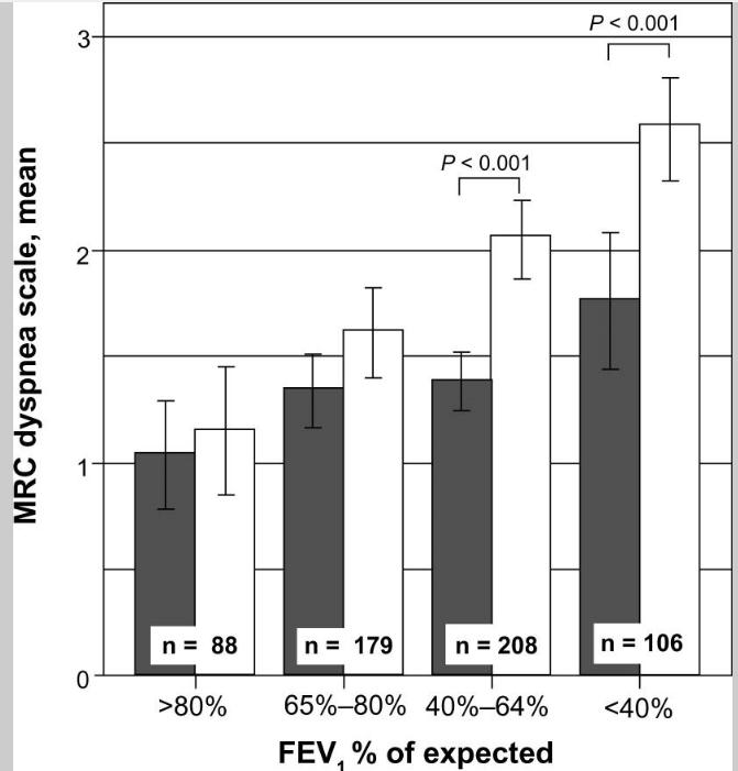 Katajisto M, Kupiainen H, Rantanen P ym. Physical inactivity in COPD and increased patient perception of dyspnea.