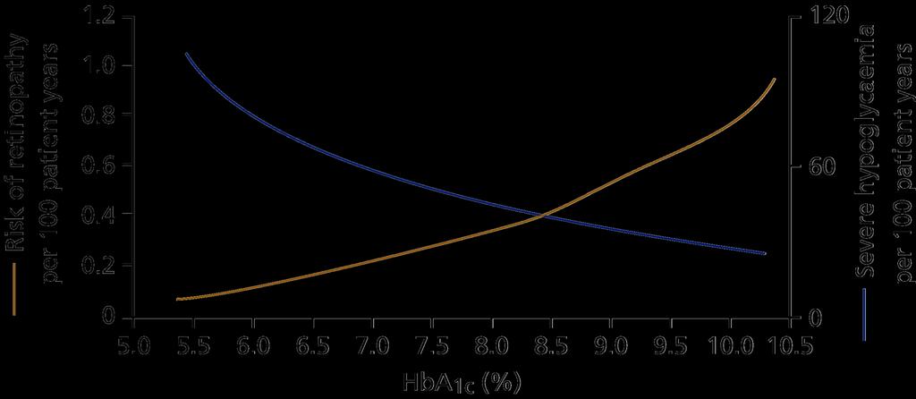 DCCT: HbA1c, retinopatian