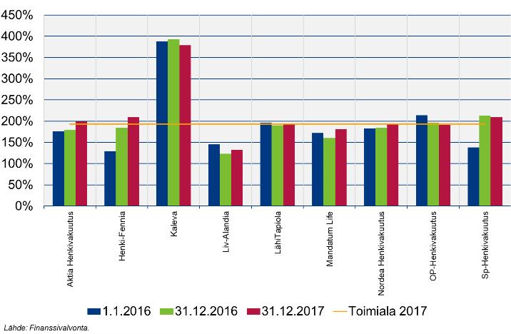 3. Selvityksen tausta Tämä selvitys perustuu sekä tilinpäätöksen mukaisiin että vakuutusyhtiöiden Finanssivalvonnalle erikseen toimittamiin tietoihin vuodelta 2017.