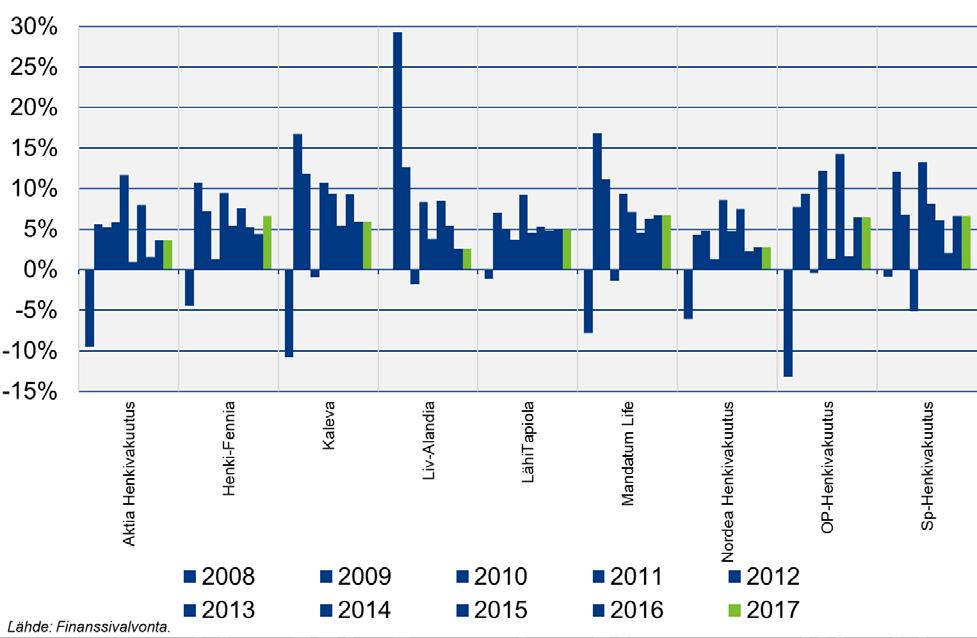 4. Sijoitustoiminnan nettotuottoprosentti käyvin arvoin sitoutuneelle pääomalle vuosina 2008 2017 Vuoden 2017 osakemarkkina oli kokonaisuutena vakuutusyhtiöiden sijoitustoiminnalle nousujohteinen,