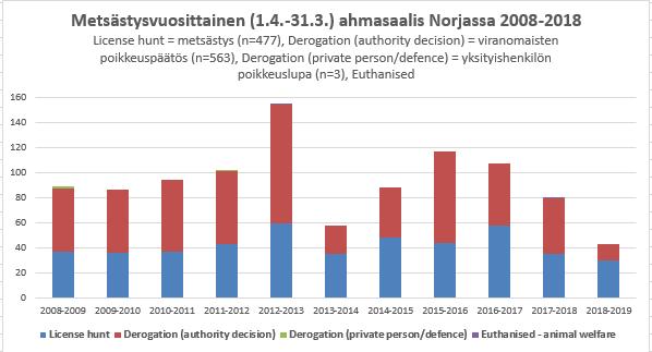 Kuva 10. Metsästysvuosittainen ahmasaalis Norjassa 2008-2018. Kuva 11.