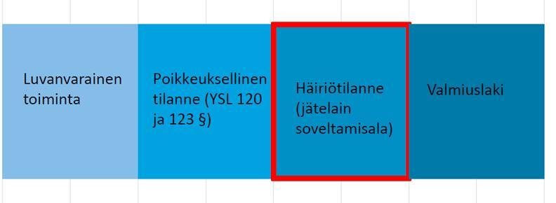 Jätehuolto häiriötilanteissa HE-valmistelu tavoitteena