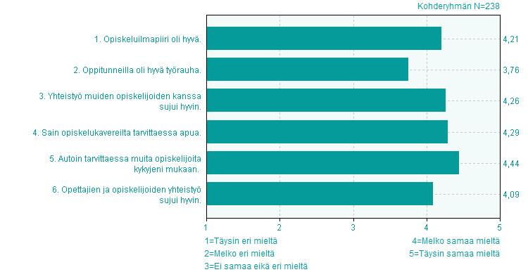 IV Opiskeluilmapiiri, syrjintä, kiusaaminen 8 Arvioi asteikolla eri eri Ei eikä eri ei vast. ka kh 1. Opiskeluilmapiiri oli hyvä. 2,9% 8,8% 1 45,0% 7 41,6% n=99 4,2 0,9 2.