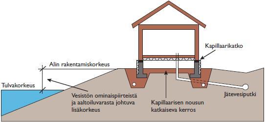 14 Rakennelma (kota, katos, tms.) ja liikuteltava laite (asuntovaunu), lukuun ottamatta venevajaa, tulee sijoittaa vähintään 10 metrin etäisyydelle rantaviivasta.