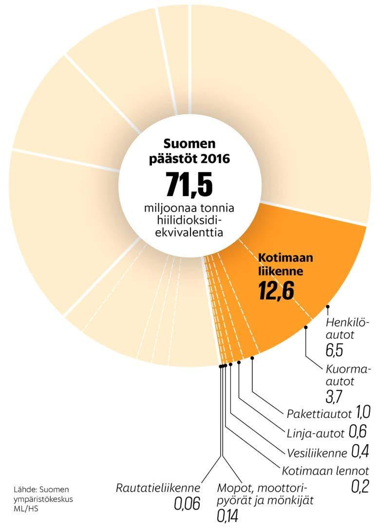 SUOMEN CO2 PÄÄSTÖT VUONNA 2016 KOTIMAAN LIIKENTEEN OSUUS - kokonaispäästöistä 9,09 % -