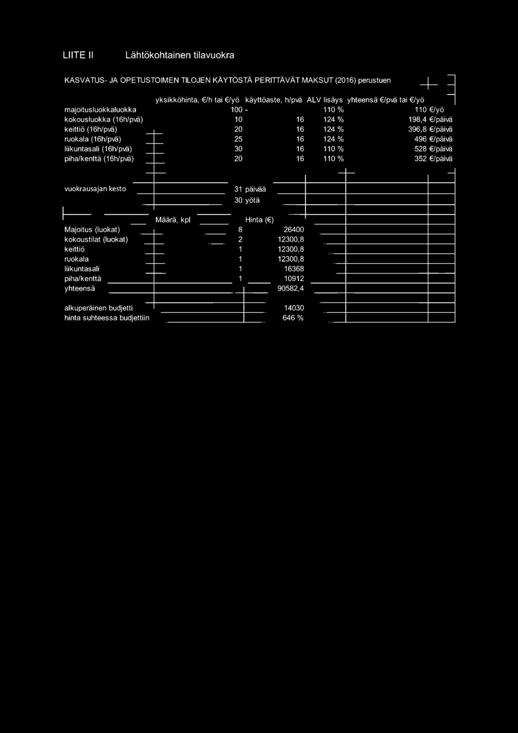 /päivä 20 16 124 % 396,8 /päivä 25 16 124 % 496 /päivä 30 16 110 % 528 /päivä 20 16 110 % 352 /päivä vuokrausajan kesto 31 päivää 30 yötä Majoitus (luokat) kokoustilat (luokat)