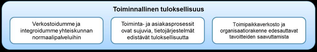 10 Dnro 13/011/2018 2.2. Toiminnallinen tuloksellisuus Toiminnallisen tuloksellisuuden tavoitteet kaudella 2019-2022 ovat: Keskeiset toimenpiteet vuonna 2019 tavoitteiden saavuttamiseksi ovat: 1.