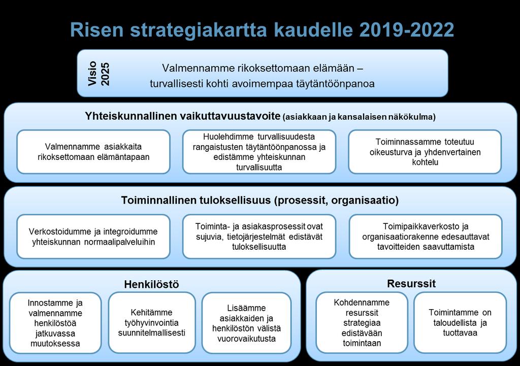 8 Dnro 13/011/2018 1.3. Visio ja strategiset tavoitteet Rikosseuraamuslaitoksen vaikuttavuustavoitteena on vähentää rangaistusta suorittavien riskiä syyllistyä uusiin rikoksiin.